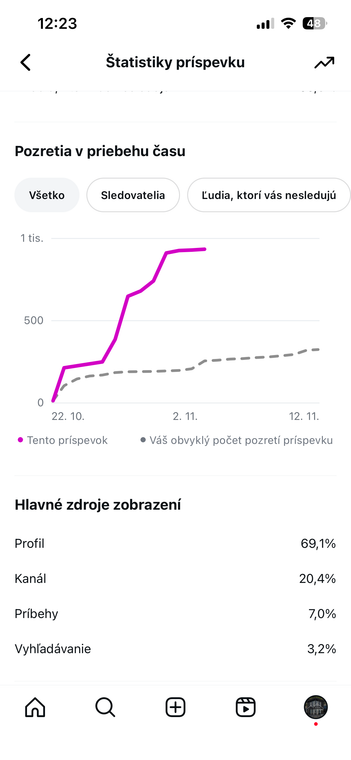 Instagramová analytika s rastúcou krivkou